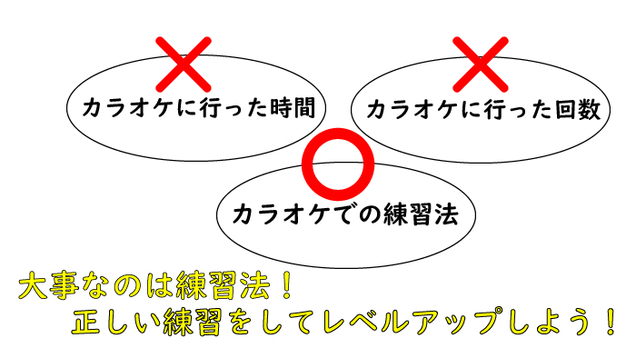 なる コツ 上手く カラオケ カラオケが上手くなるコツは3つ。誰でも簡単にすぐ実践できます