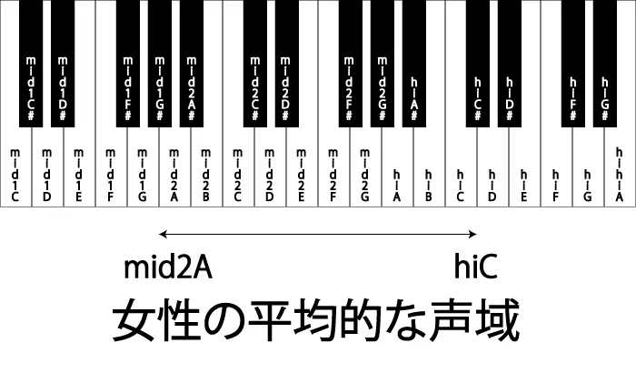 女性の平均的な声域